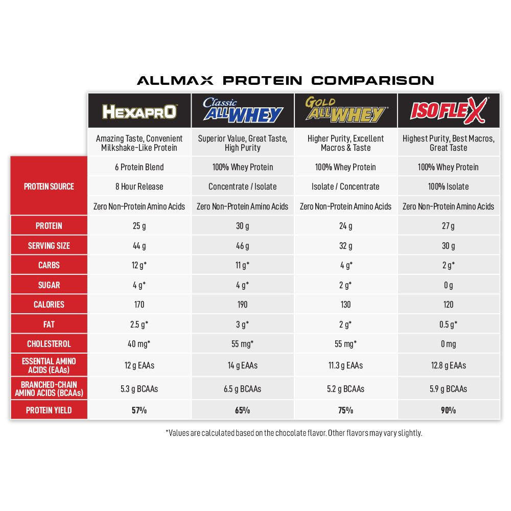  Allmax Nutrition HexaPro 5lbs 